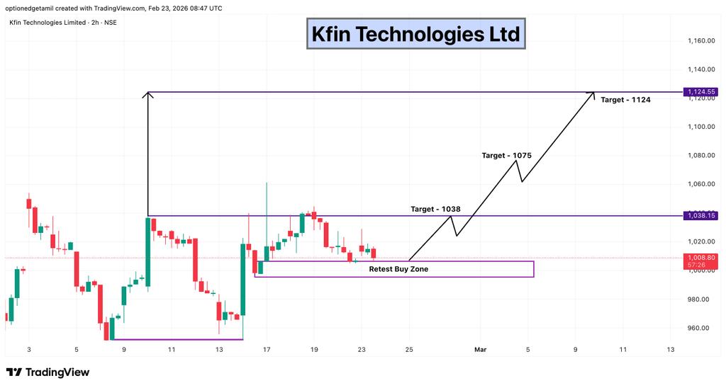 Optionedgetamil's tweet image. 🧾 KFin Technologies Ltd  

CMP: 1009  
Targets: 1038 → 1075 → 1124  

#KFinTech #FintechIndia #SwingSetup #BreakoutZone