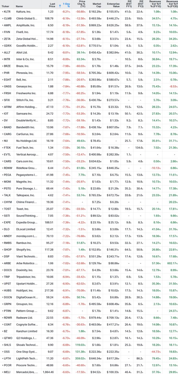 EricJhonsa's tweet photo. Monday's biggest tech decliners. Note how much many of these stocks are down over the last 12 months, what some of their P/Es now look like, and what top-line growth estimates look like. Then decide whether action like today's is rational. https://t.co/g5Wum90dHc