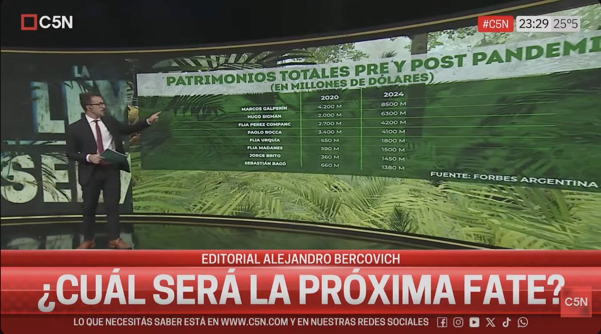 Marcos Galperín aumentó su patrimonio de USD 4.200 M a USD 8.500 M, Hugo Sigman de USD 2.000 M a USD 6.300 M, Paolo Rocca de USD 3.400 M a USD 4.100 M. ¿Qué está pasando con la élite empresaria argentina? ¿Soltaron al país? ¿Quién de ustedes triplicó en dólares su patrimonio?