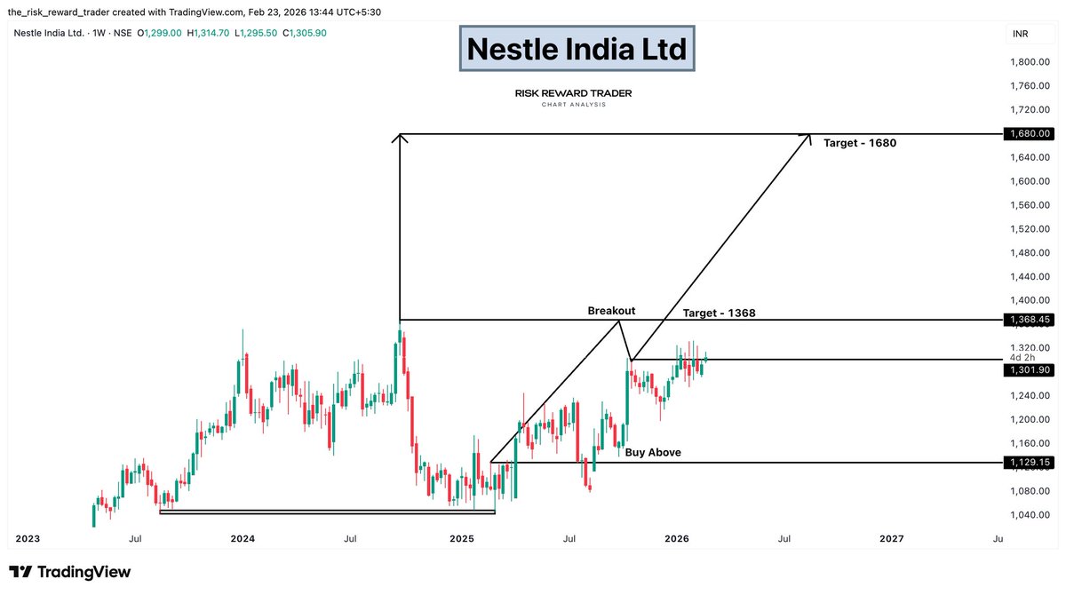 riskwisetrader's tweet image. 🍫 Nestle India Ltd  

CMP: 1306  
Targets: 1368 → 1680  

Major weekly breakout in progress.  
Strong positional structure with long-term expansion potential.  

#NestleIndia #FMCGStocks #WeeklyBreakout #LongTermTrend