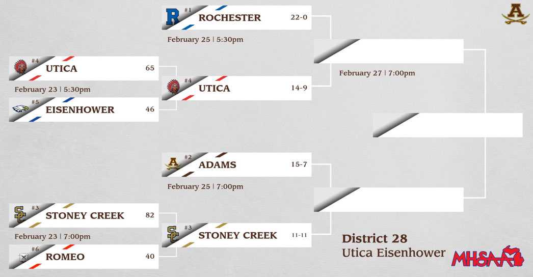 AdamsBoysBball's tweet photo. The boys will play Stoney Creek at Utica Eisenhower, Wednesday night at 7:00pm⚠️
#HighlanderHoops 🏀
#WeOverMe ⚔️ https://t.co/yVHRJEltpZ