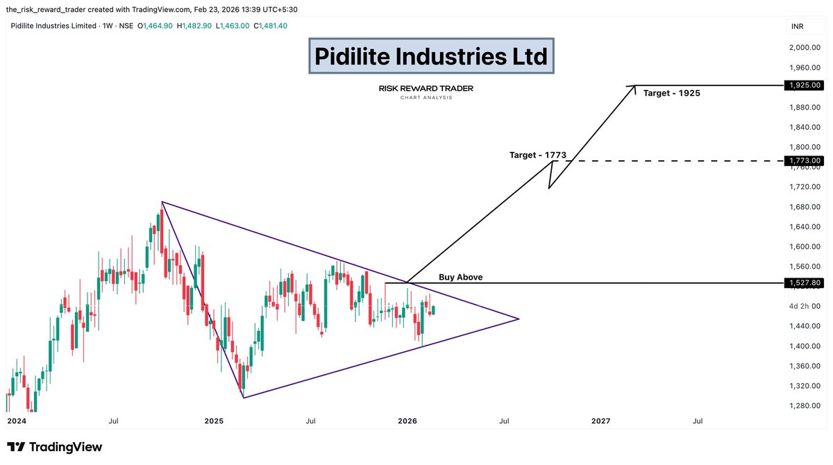 OptionsEdgeX's tweet photo. 🧴 Pidilite Industries Ltd  

CMP: 1481  
Targets: 1773 → 1925  

Triangle compression nearing expansion.  
Large upside structure if momentum sustains.  

#Pidilite #AdhesivesLeader #TriangleBreakout #PositionalTrade https://t.co/eZMaPNt7sh