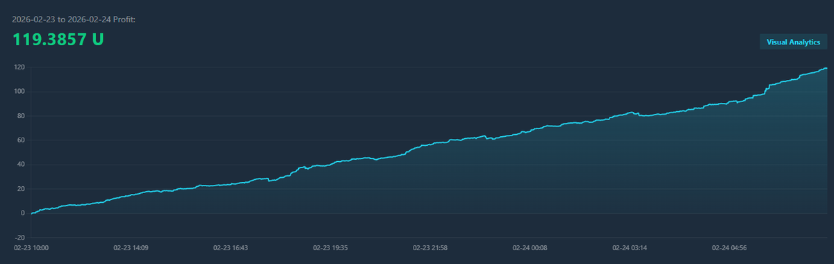 Jolenequant's tweet photo. In "Macro Fear," arbitrage is the ultimate sanctuary. 🏛️ Another steady +119.39 U added to the vault while the Dow bleeds. Sleep better with a hedged portfolio. 💤
#SilverPrice #GoldPrice #crypto #StockMarketCrash #QuantTrading https://t.co/wfDfq9o3wO