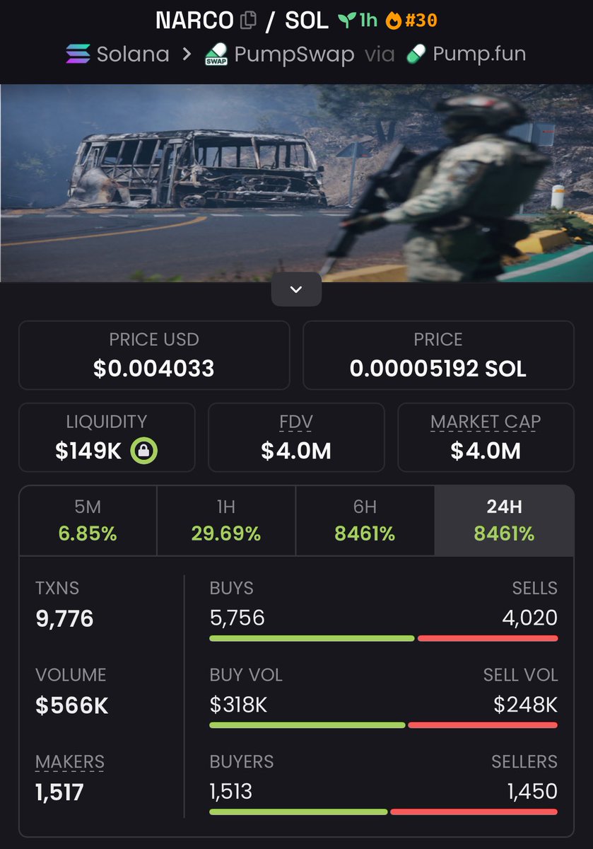 Locked in a strong 37x return on $NARCO — aped early at $108K Mcap and it soared to $4.0M! 📈🔥

Clean play, massive upside.
This is the kind of alpha we chase daily. 🚀

#NARCO #memecoin #solana