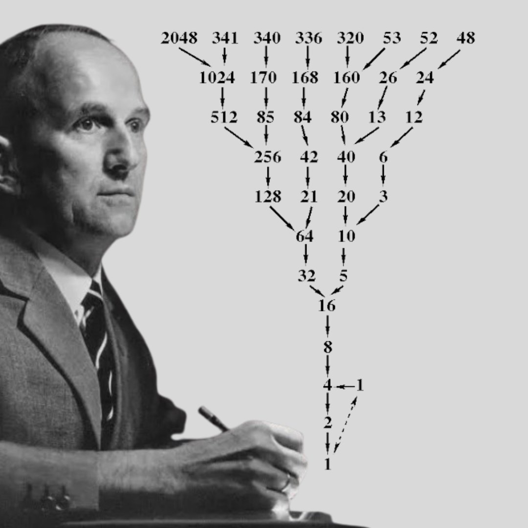 This is the most dangerous problem in mathematics. Here’s how it works.

Pick a number — seven. (you can take any number).

Now apply two rules:

1. If the number is odd, multiply it by 3 and add 1.
 3 × 7 = 21, plus 1 = 22
2. If the number is even, divide it by 2.
 22 ÷ 2 = 11
