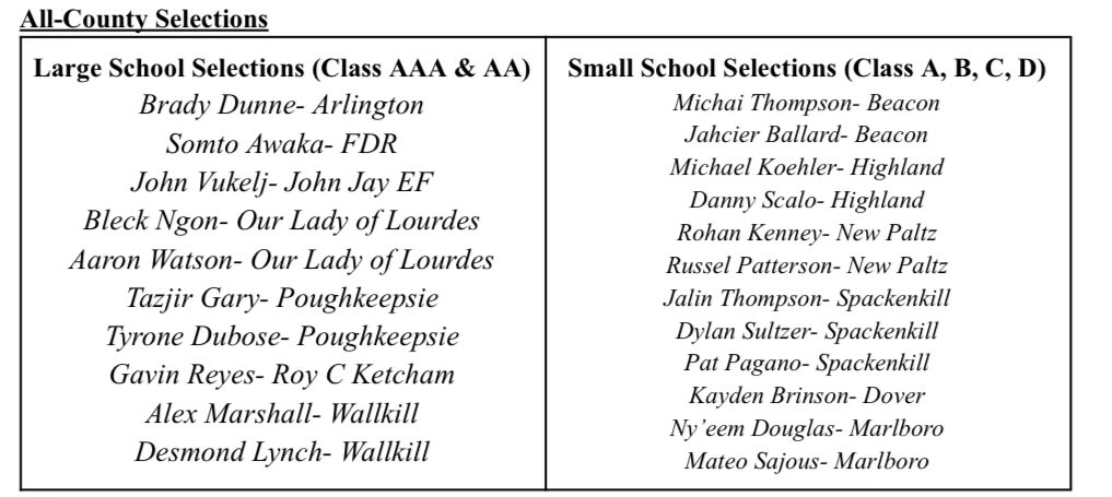 DCBCA post season awards

Bob Stauderman Player of the Year Award: Victor Nelson III- Poughkeepsie
Large School MVP: Cyrus Cowings- Arlington
Small School MVP: Ryan Landisi- Beacon

<a href="/PJSports/">Poughkeepsie Journal Sports</a> <a href="/Varsity845/">Varsity845</a>