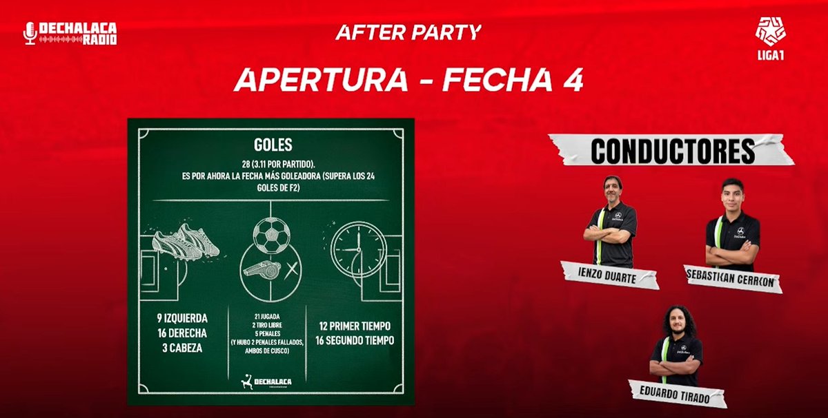 [AL AIRE] El #AfterParty de la fecha 4 del Apertura de la Liga1 por #DeChalacaRadio

📻 El análisis más profundo de la jornada y las cifras relevantes con el panel que más la conoce

🎙️ Conducción: Sebastián Cerrón
🗣 Panel: Eduardo Tirado e Ienzo Duarte

🎧 Mira el programa