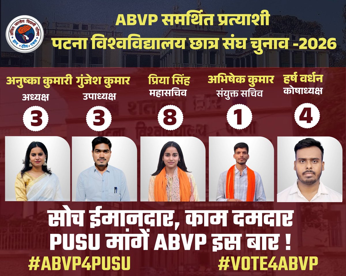 🎓 पटना विश्वविद्यालय छात्र संघ चुनाव 2026 🎓

सोच ईमानदार, काम दमदार 
PUSU मांगे ABVP इस बार।

अध्यक्ष - अनुष्का कुमारी 3 ✅
उपाध्यक्ष -  गूंजेश कुमार 3 ✅
महासचिव - प्रिया सिंह 8 ✅
संयुक्त सचिव - अभिषेक कुमार 1 ✅
कोषाध्यक्ष - हर्षवर्धन 4 ✅

#Vote4ABVP | #ABVP4PUSU