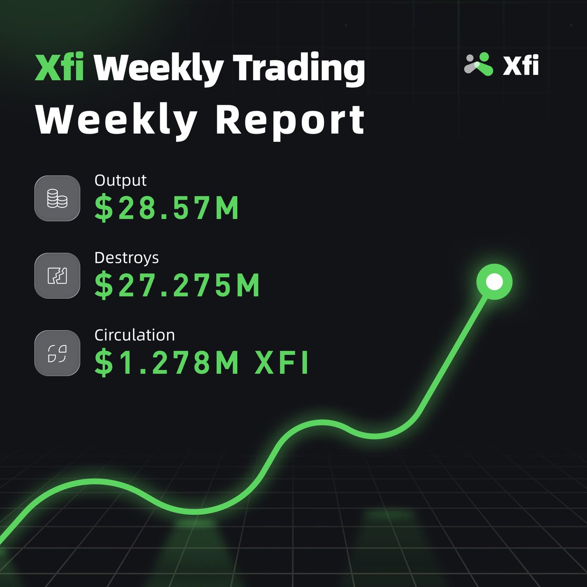 xfidottop's tweet image. $XFI continues to grow steadily with strong ecosystem activity and community engagement!
Weekly Data Summary
Output: 28.57M XFI; Destroyed: 27.275M XFI; Circulating Supply: 1.278M XFI;
#XFI #MemeFi