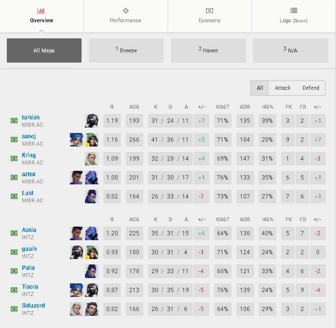 2x0 vs <a href="/INTZ/">INTZ</a> 

Finalmente consegui mostrar mais do meu jogo nessa série, acredito que com o passar das partidas o desempenho só vai aumentar cada vez mais.

Aniversário da minha mãe hoje (ela me apoia é a goat maxima me ajuda de todas as formas, mandem feliz aniversário pra ela