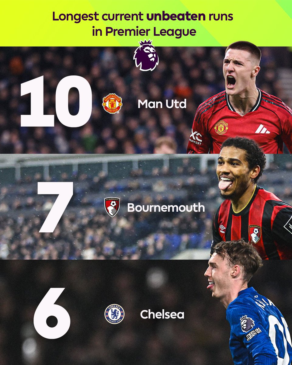 The Red Devils hold the league’s longest unbeaten streak and are still the only side without a loss in 2026 👀