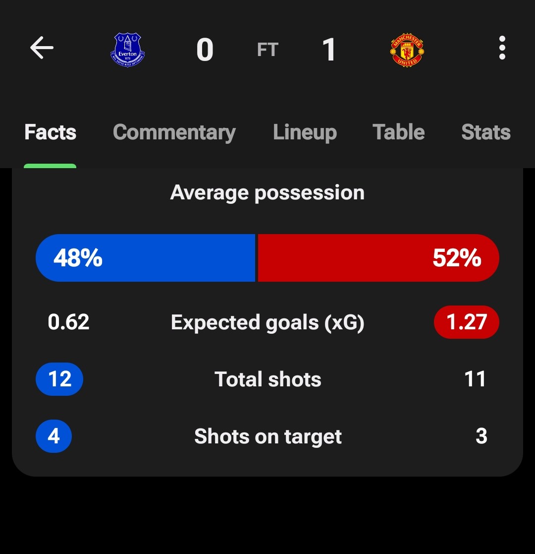 nsambarovan1's tweet photo. @EvertonBlueArmy Who deserved to loose? https://t.co/oAw9QAxc1Q