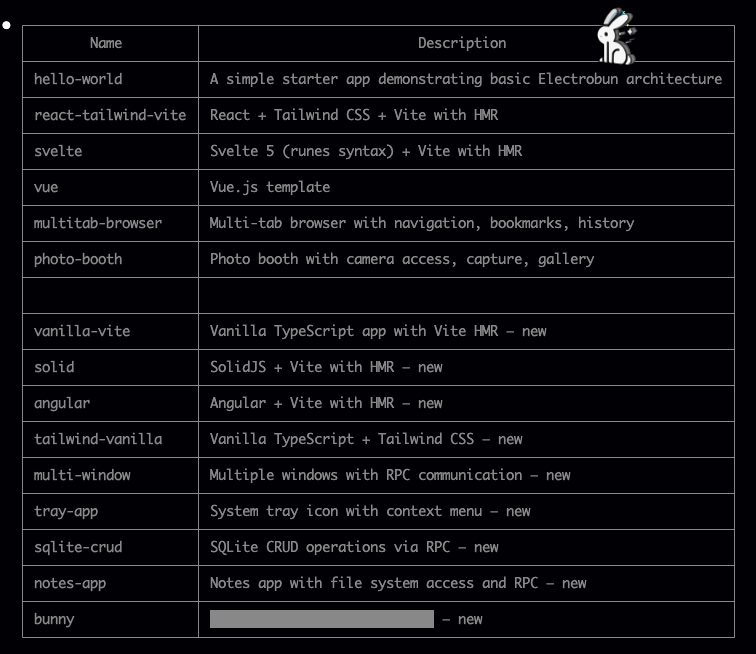 In the next version of Electrobun 1.14.4
- lots of stability fixes
- many new templates (npx electrobun init)
- `electrobun dev` now also builds your app so you don't need to do `electrobun build &amp;&amp; electrobun dev` anymore
- `electrobun dev --watch`