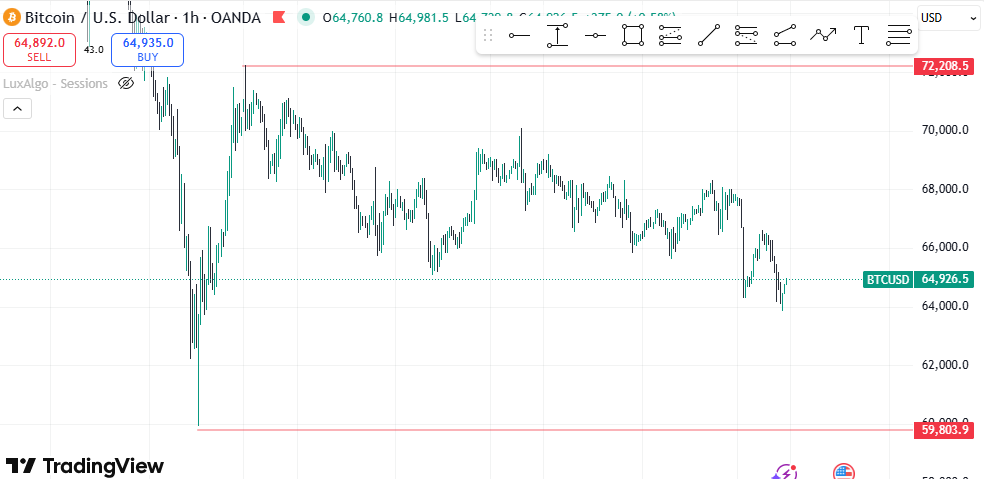 Moshobs001's tweet photo. BTC bearish structure intact. Lower highs printing, 64K support hanging by a thread. Breakdown likely targets 62K liquidity, possibly 60K. No longs until 68K is reclaimed. $BTC https://t.co/RUAZ57WsRc