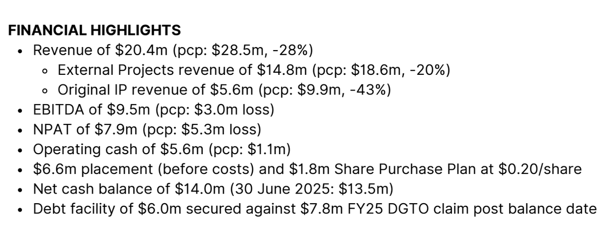 KneppyI's tweet photo. Playside Studios $PLY reports a $7.9M NPAT. 📈 🎉 

AMAZING result? Look closer.

Total Other Income: $8.2M (Govt Grant). Core Sales Revenue: Down 28% YoY ($20.4M vs $28.5M).

Strip the grant and the "profit" vanishes into a loss.

I am trading $PLY because charts looks great https://t.co/U6OQSdCSHk