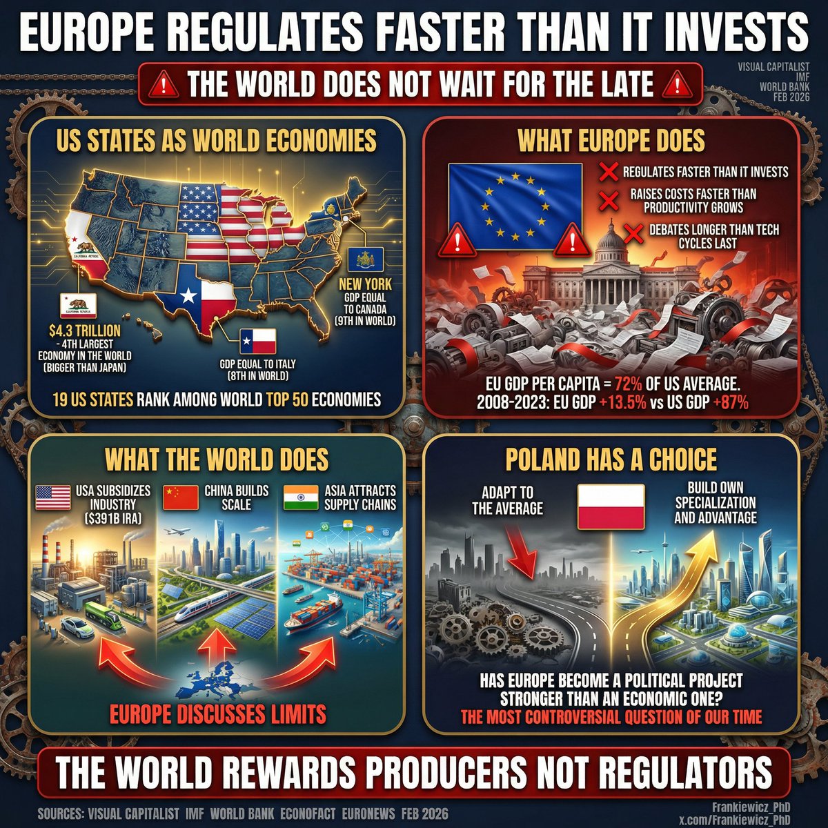 Frankiewicz_PhD's tweet photo. Kalifornia sama jest większą gospodarką niż większość państw świata.
Teksas przyciąga przemysł, Nowy Jork kapitał. 💰🚀

A Europa?
Europa coraz częściej wygląda jak kontynent, który bardziej boi się wzrostu niż stagnacji. ⚠️
Regulujemy szybciej, niż inwestujemy.
Podnosimy koszty szybciej, niż rośnie produktywność.
Debatujemy dłużej, niż trwa cykl technologiczny. 📑
USA subsydiują przemysł.
Chiny budują skalę.
Azja przyciąga łańcuchy dostaw.
My dyskutujemy o limitach.
Najbardziej kontrowersyjne pytanie brzmi:
czy Europa stała się projektem politycznym silniejszym niż projektem gospodarczym? 💥

Polska ma wybór:
dostosować się do średniej…
albo zbudować własną specjalizację i przewagę.
Bo świat nie czeka na spóźnionych. 🌍

#Europa #Polska #Gospodarka #Debata #Konkurencyjność #Strategia