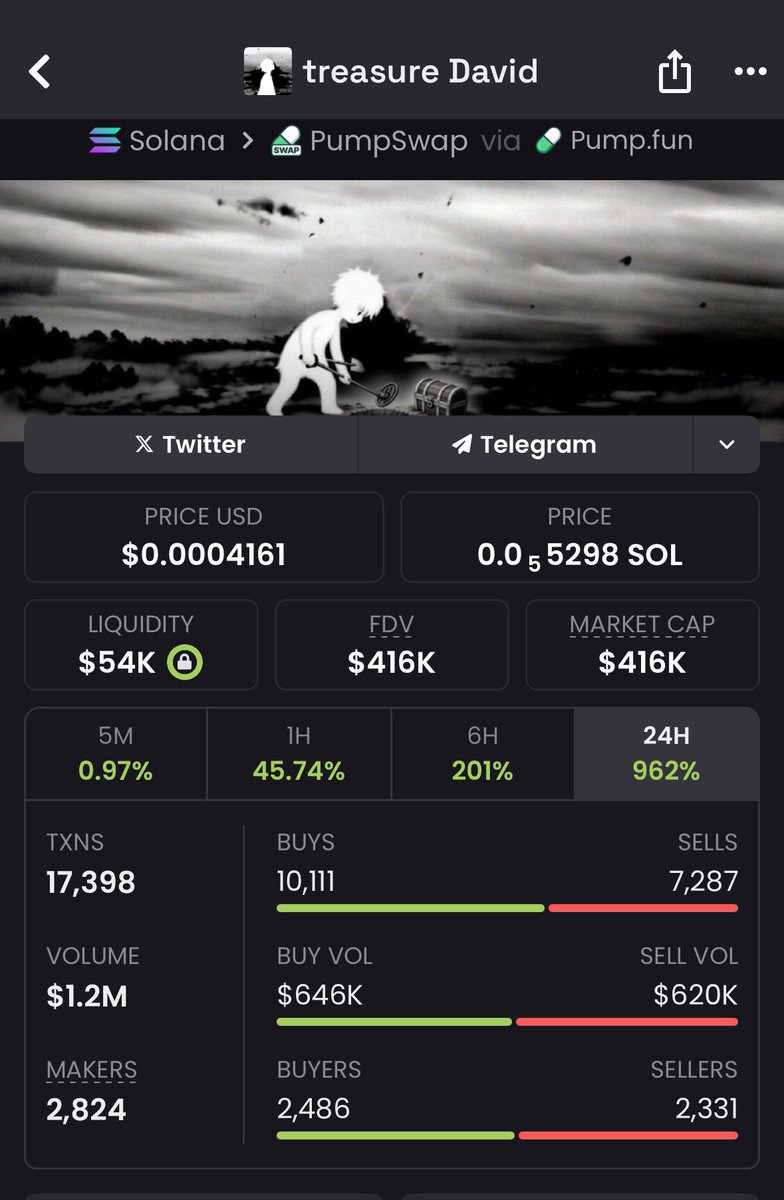 SolHunter2c's tweet photo. Executed on $TREASUREDAVID around $7.5K MC — now pushing past $416K MC 🚀
That’s a strong 55x ROI for those inside my TG 📊
Follow + DM for access to early entries.
#SOL #Memecoin #DegenWave #Blockchain
Ca: 7ptr39shwummyaSku3i7nKkJtBT81CA1SYsvSYTyDUnQ https://t.co/52tjGeu7bh