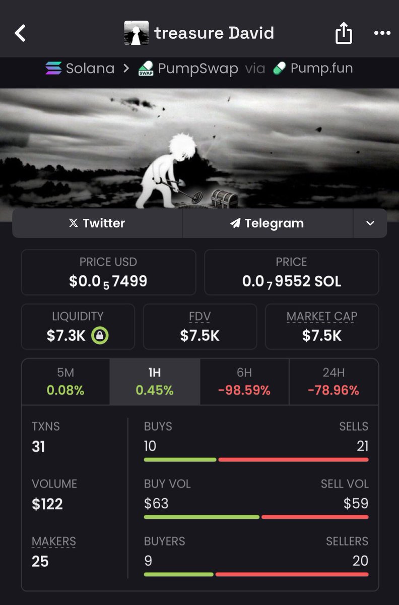 SolHunter2c's tweet photo. Executed on $TREASUREDAVID around $7.5K MC — now pushing past $416K MC 🚀
That’s a strong 55x ROI for those inside my TG 📊
Follow + DM for access to early entries.
#SOL #Memecoin #DegenWave #Blockchain
Ca: 7ptr39shwummyaSku3i7nKkJtBT81CA1SYsvSYTyDUnQ https://t.co/52tjGeu7bh