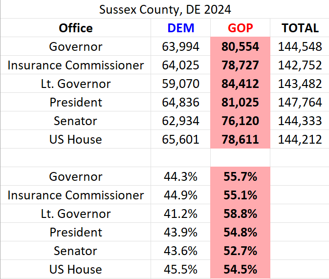 DrewSav's tweet photo. Fun fact: Sarah McBride was the best performing statewide Democrat in Sussex County, Delaware in 2024. She got more raw votes than any other statewide candidate. https://t.co/HuJVMkcO8C