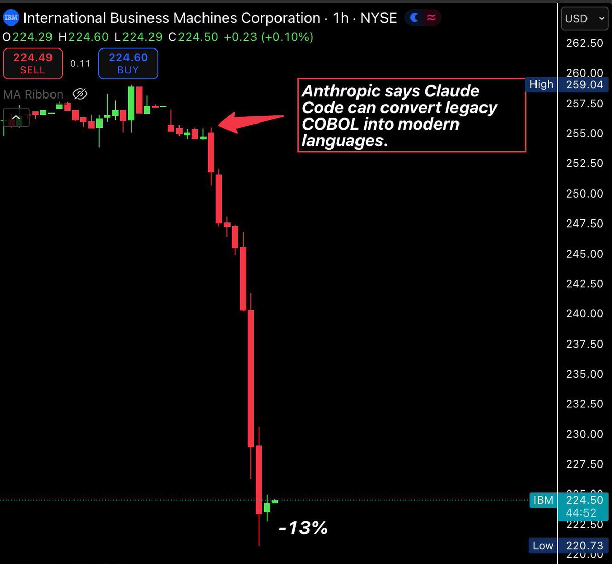 Absolute BLOODBATH in markets.

$IBM crashed 13% and wiped out $30 billion, marking its worst single-day drop in 26 years.

Over $700 billion has been wiped out from the U.S. stock market today due to AI fears.