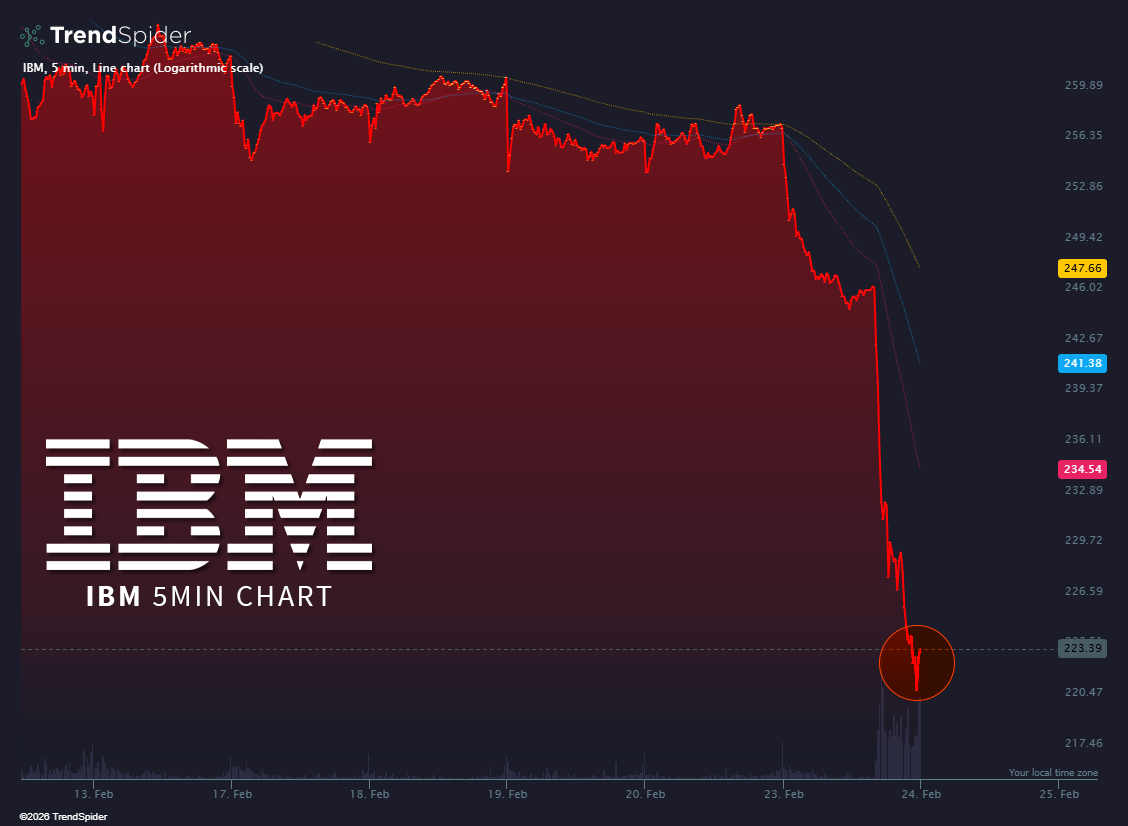 TrendSpider's tweet photo. $IBM crashed 13% today as Anthropic effectively rendered their legacy consulting business obsolete https://t.co/E5LJgfmsNr