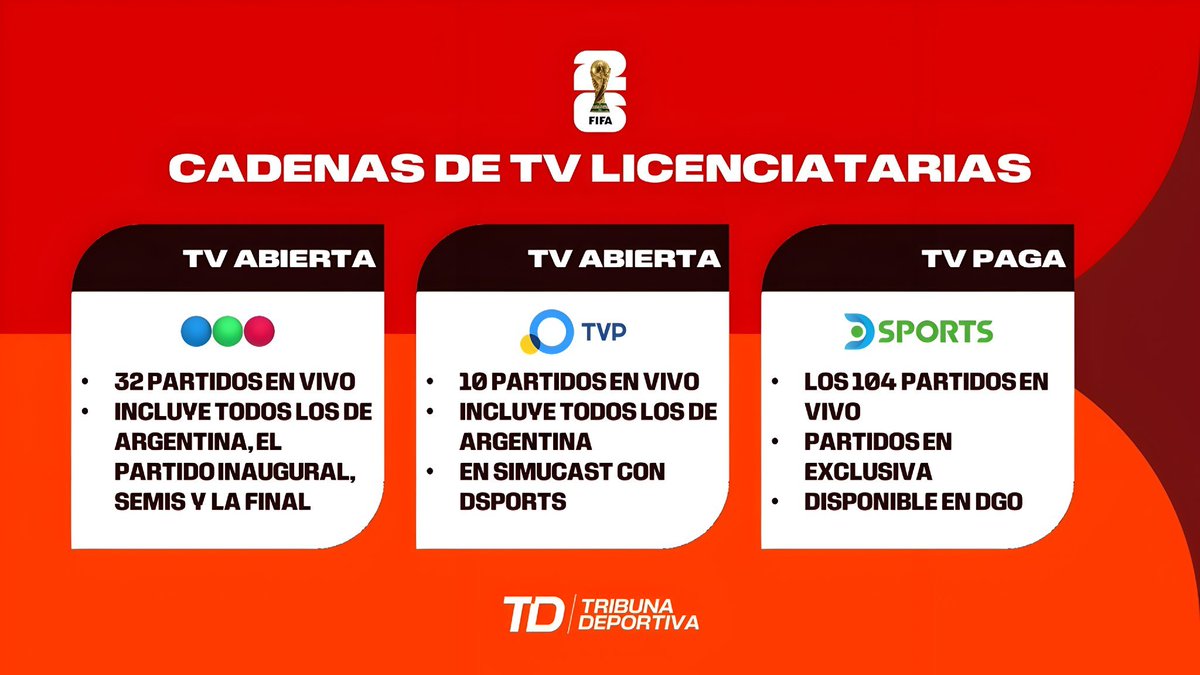 OFICIAL | LA TV DEL MUNDIAL  

📺 En tv abierta, <a href="/telefe/">telefe</a> transmitirá 32 partidos, mientras que la <a href="/TV_Publica/">TVP</a> hará lo propio con 10 encuentros.  

📺 <a href="/DSports/">DSPORTS</a> será la única cadena con los 104 partidos en vivo. 

❌ TyC Sports no posee los derechos.