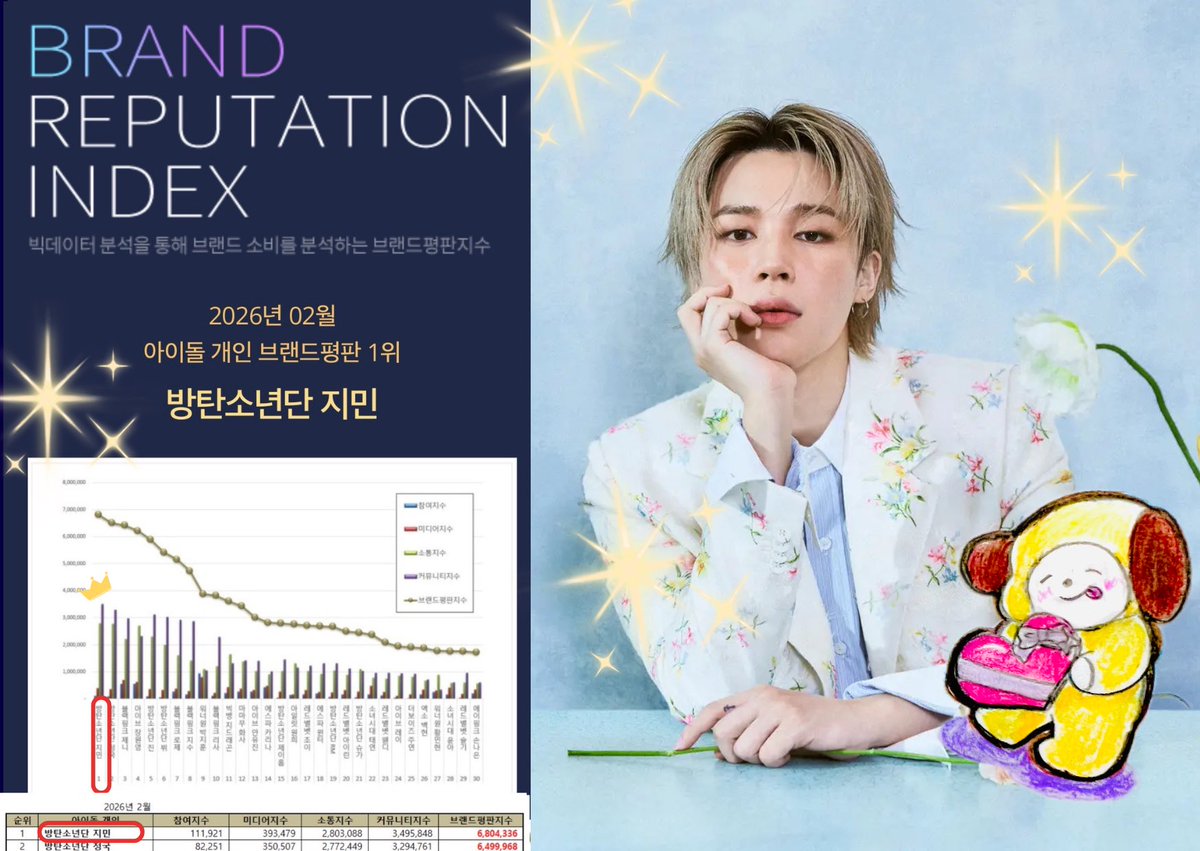 ・✦✦✦・・━━━━━━
　2026年2月アイドル
個人ブランド評判(男女総合)
　  🥇JIMIN 1位✨
━━━━━━・・✦✦✦・ 

ジミンが2026年2月のアイドル個人ブランド評価（男女統合）で1位に輝きました✨

これによりジミンは通算32回の1位を獲得し、このランキングで最多1位記録を更新しています🥰