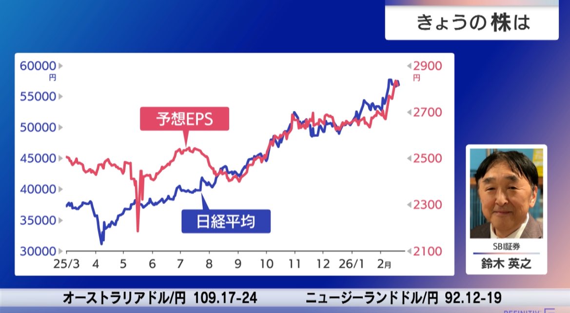nikkei_4451's tweet image. SBI証券　鈴木さん
日経平均の予想EPSは2月第3週に過去最高を記録。10-12月期は数%の増益で、来期の市場予想純利益は+12%前後か。1年後に想定される日経平均の予想EPSは+10~15%と仮定され、PERが現状の20倍程度なら日経平均は62,000-64,000程度。市場心理強気でPER22倍なら7万円も視野に。#モーサテ