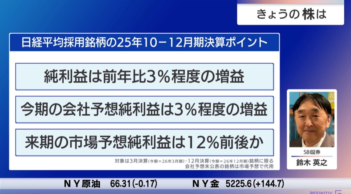 nikkei_4451's tweet image. SBI証券　鈴木さん
日経平均の予想EPSは2月第3週に過去最高を記録。10-12月期は数%の増益で、来期の市場予想純利益は+12%前後か。1年後に想定される日経平均の予想EPSは+10~15%と仮定され、PERが現状の20倍程度なら日経平均は62,000-64,000程度。市場心理強気でPER22倍なら7万円も視野に。#モーサテ