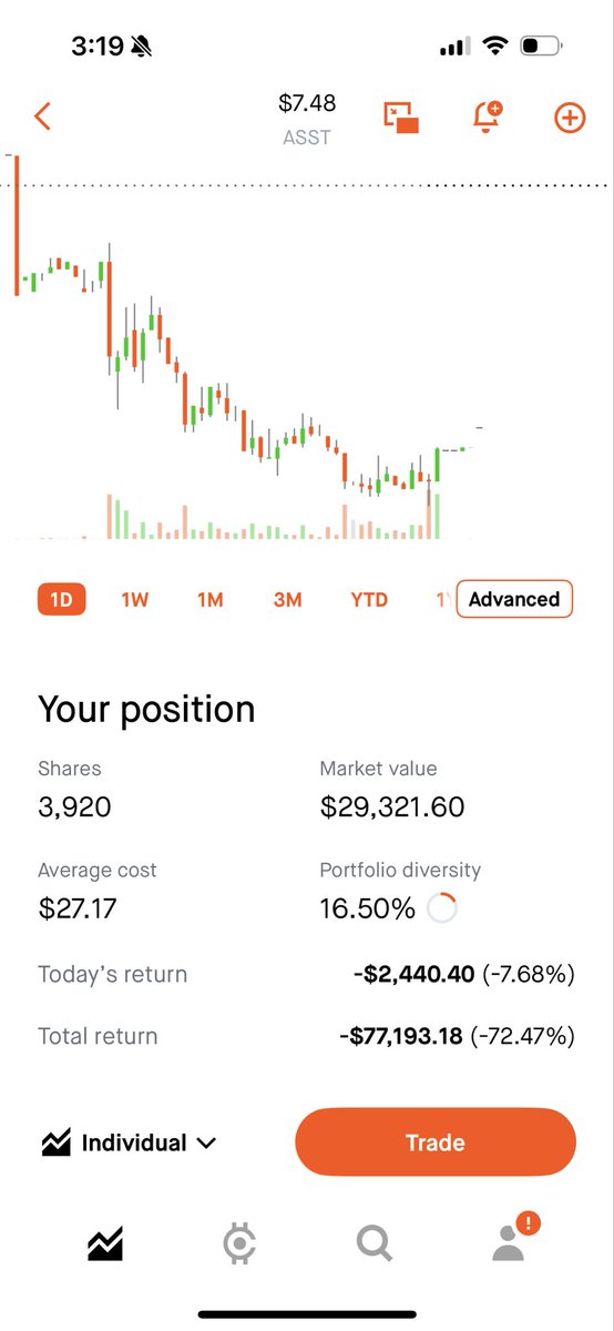 Bought more $ASST today, dropping that cost basis below $20 soon. It doesn’t look great because I was holding <a href="/SemlerSci/">Semler Scientific</a> all the way through the acquisition lol. This position will be a comeback story