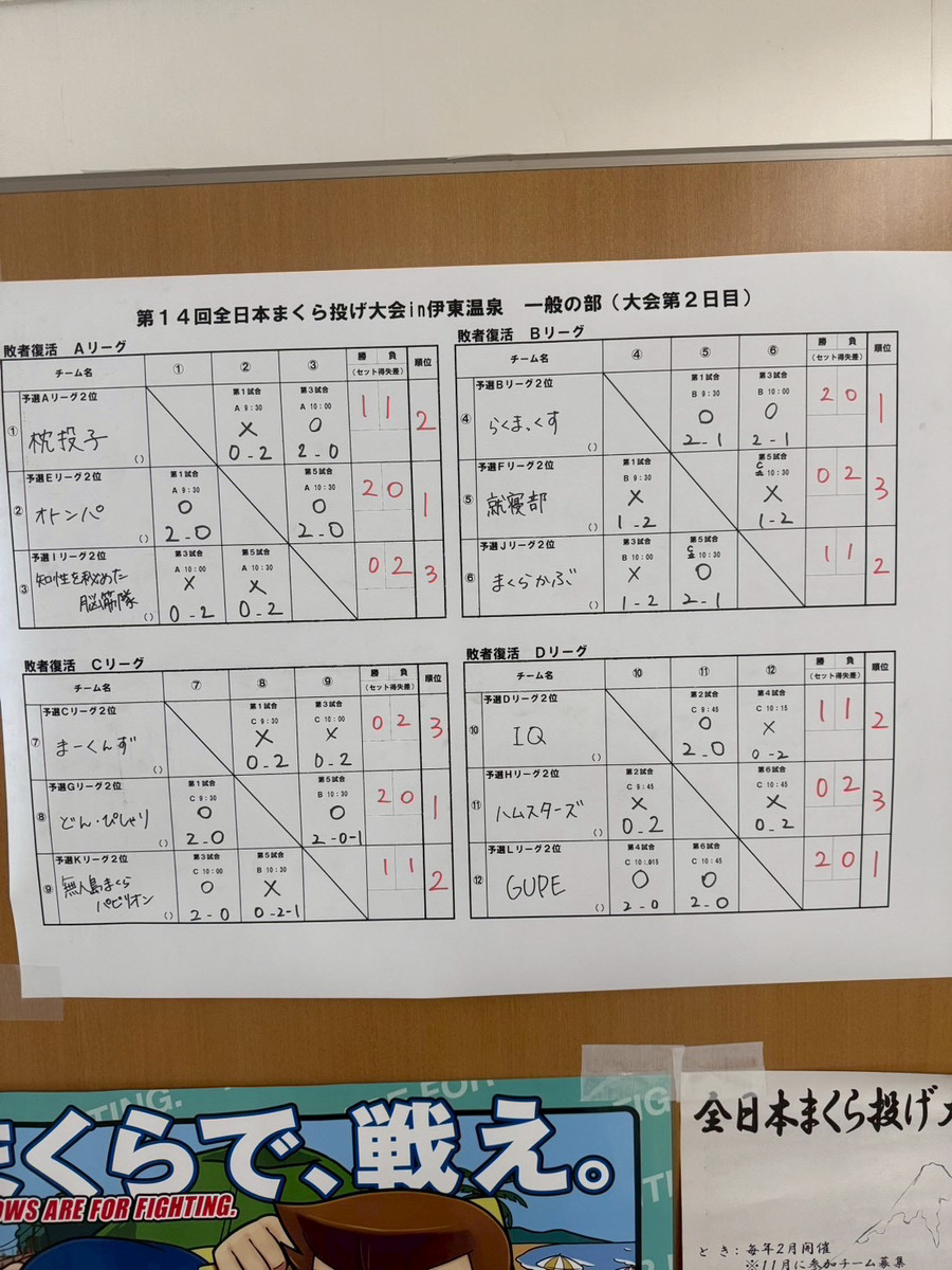 makura_jp's tweet photo. 2月20日（土）・21日（日）に静岡県伊東市で開催された「全日本まくら投げ大会」に私たちまくら株式会社が参加しました☺️
敗者復活リーグにて敗退となりましたが、充実した2日間��なりました！
運営の皆さま、そして、会場で公式枕やキーホルダーをご購入いただいた皆さまありがとうございました🥰 https://t.co/Ih6UyiTwj1