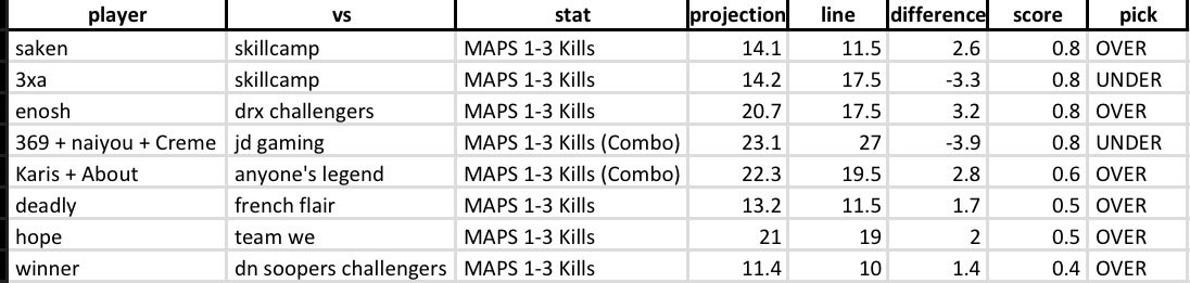 #PrizePicks LoL Model Top Plays🚨

$100 to someone who LIKES + RETWEETS when we SWEEP❤️‍🔥