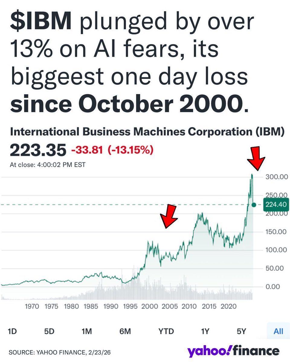 YahooFinance's tweet image. $IBM had its worst day in more than 25 years, after Anthropic said its Claude Code tool can help modernize Cobol, a dated programming language that’s run on IBM computers.