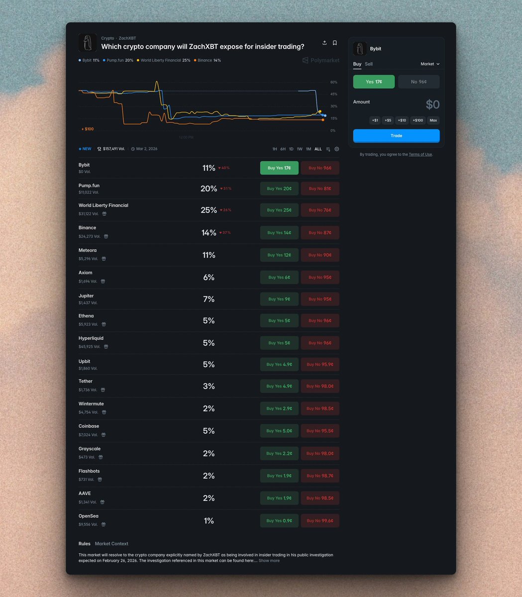 Which crypto company will ZachXBT expose for insider trading?

🤔