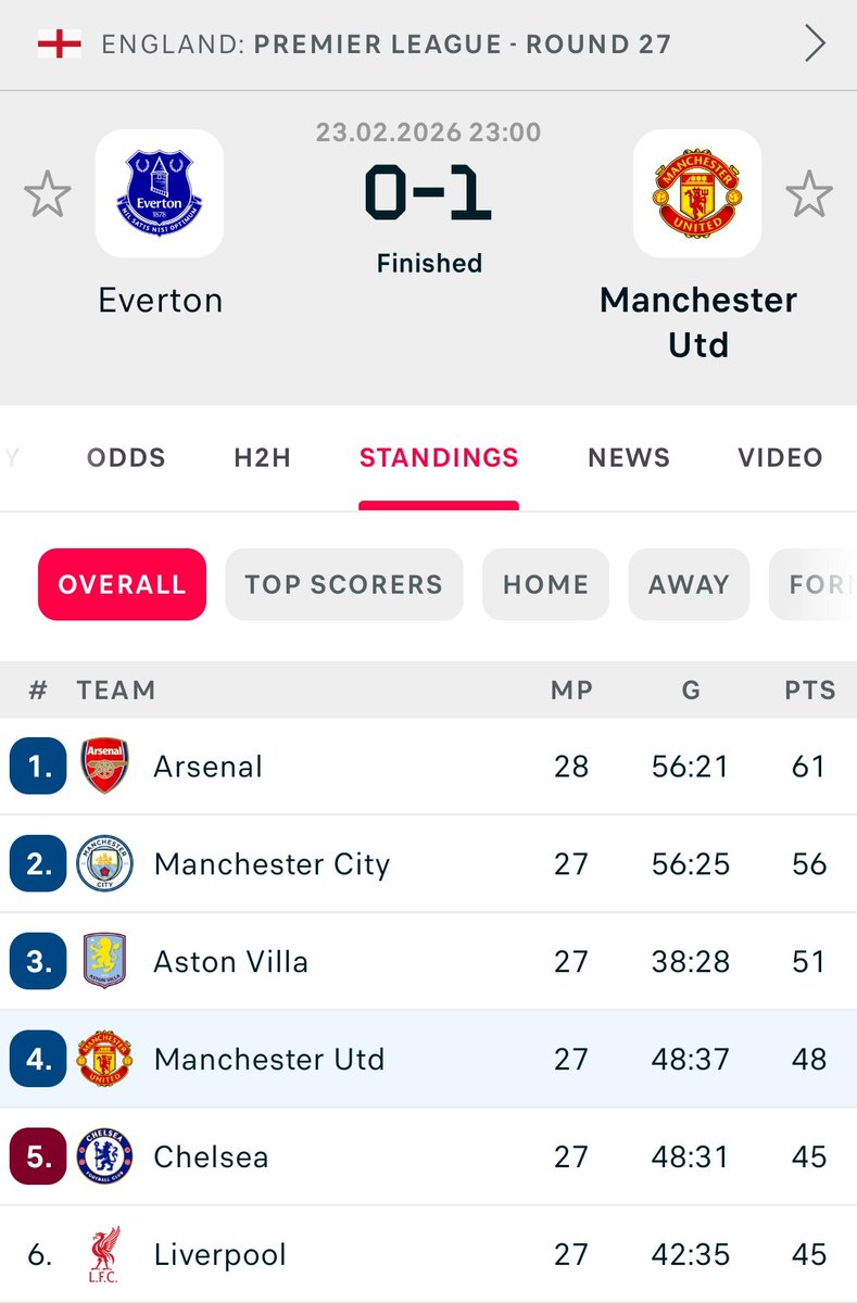 *Another win for Carrick ball
*Lammens-Assured. Solid. MOTM
*Cunha-What a pass!
*Sesko-Crisp finishing; 6 goals in 7
*Mainoo-How good has he been?*Bruno- Poor.
*Everton-Blunt.
*Ref let the game flow. He let some blood and thunder challenges go.