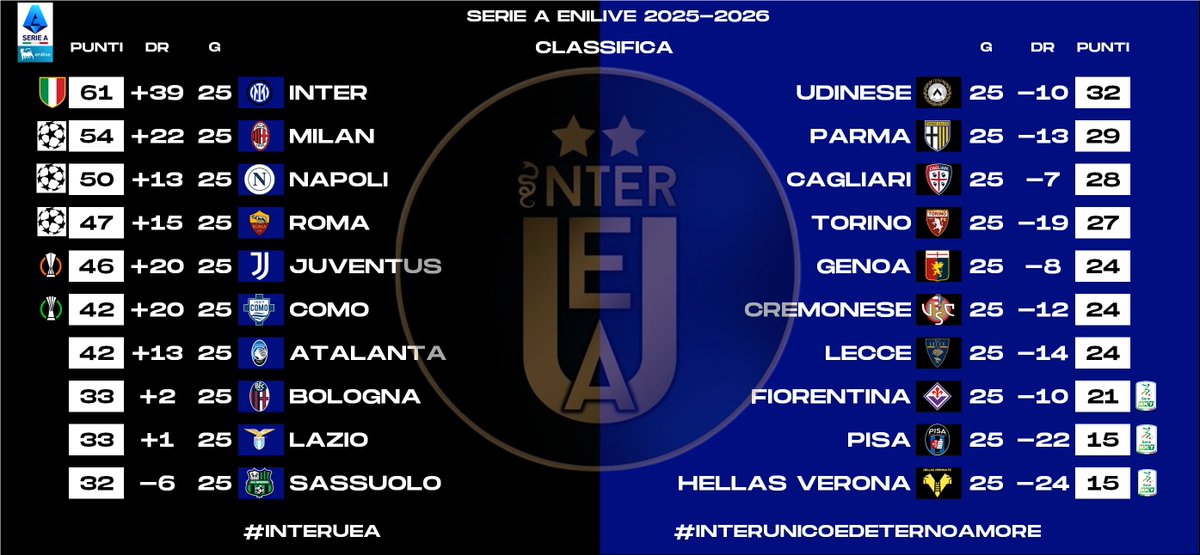 InterUEA's tweet photo. 1/2 - Ecco a voi le #statistiche relative alla #Giornata 24 della #SerieA 2025-2026 a seguito del recupero di #Milan-#Como. Sono riassunte:
- I #risultati
- La #Classifica
- La #Classificacompleta
- La #Classificaincasa 
#interuea #interunicoedeternoamore #SerieAEnilive https://t.co/rIhCWJyWnN