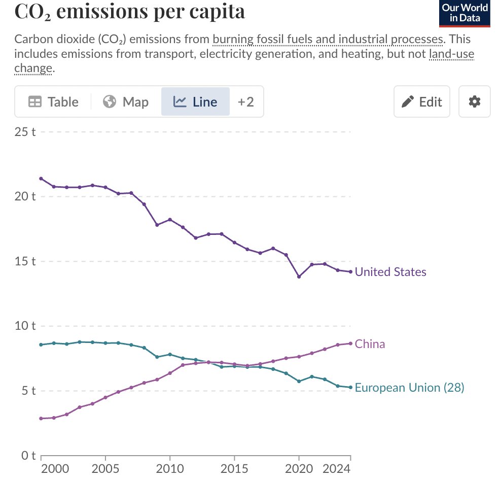 The US is still about 60% worse per-capita.