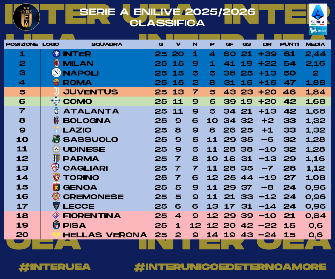 InterUEA's tweet photo. 1/2 - Ecco a voi le #statistiche relative alla #Giornata 24 della #SerieA 2025-2026 a seguito del recupero di #Milan-#Como. Sono riassunte:
- I #risultati
- La #Classifica
- La #Classificacompleta
- La #Classificaincasa 
#interuea #interunicoedeternoamore #SerieAEnilive https://t.co/rIhCWJyWnN