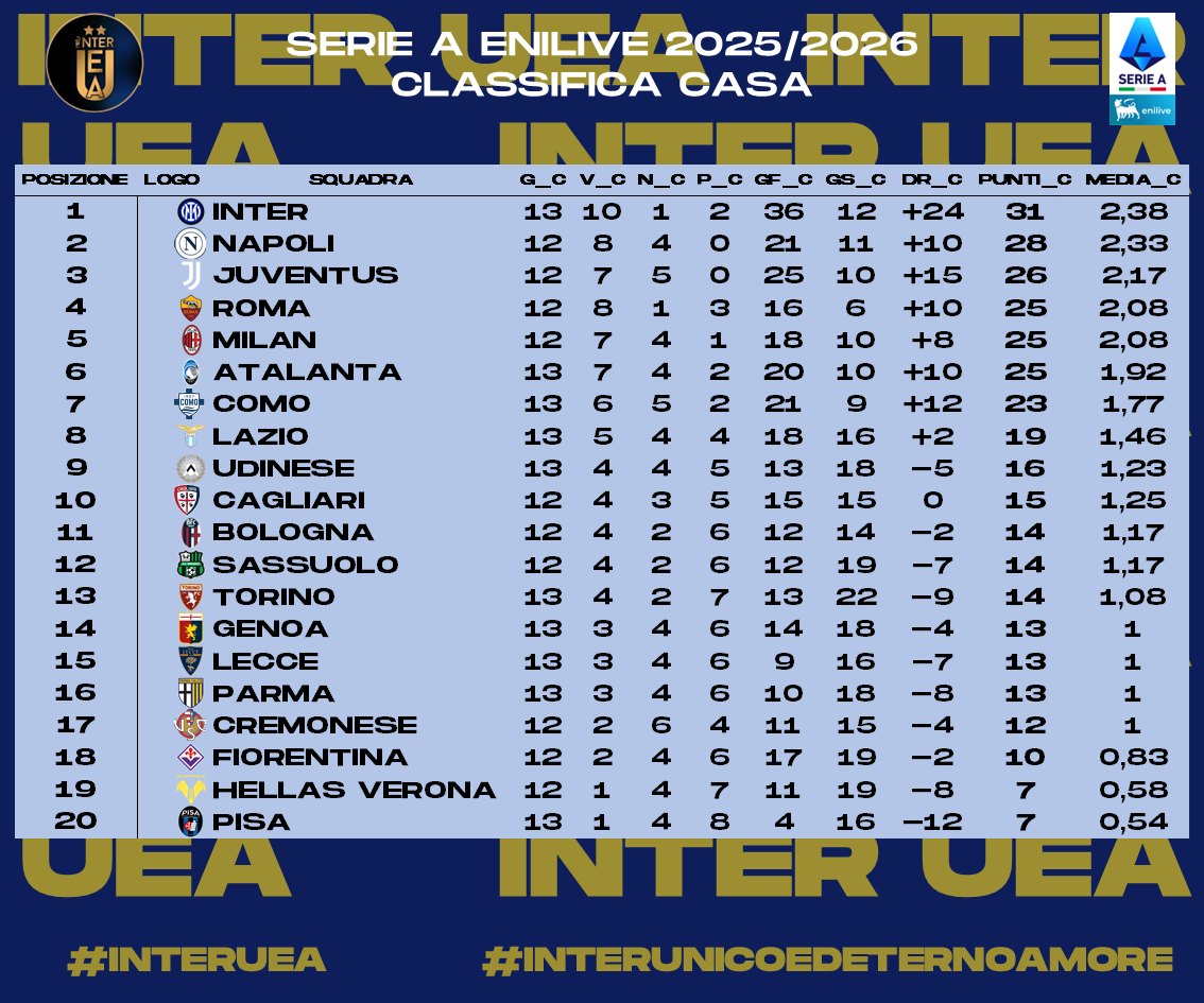 InterUEA's tweet photo. 1/2 - Ecco a voi le #statistiche relative alla #Giornata 24 della #SerieA 2025-2026 a seguito del recupero di #Milan-#Como. Sono riassunte:
- I #risultati
- La #Classifica
- La #Classificacompleta
- La #Classificaincasa 
#interuea #interunicoedeternoamore #SerieAEnilive https://t.co/rIhCWJyWnN