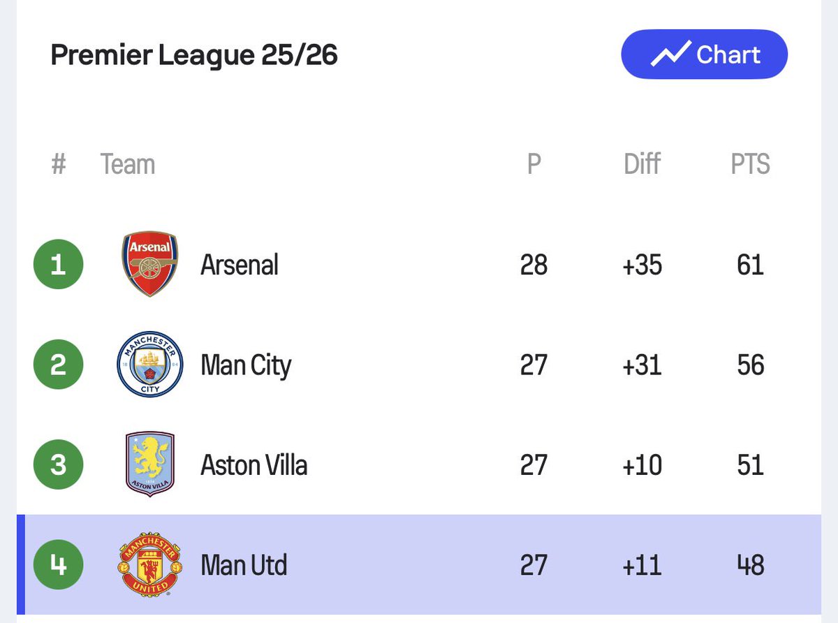 If your team no show , PLS DO NOT ENGAGE 😊 #ManUtd #Top4