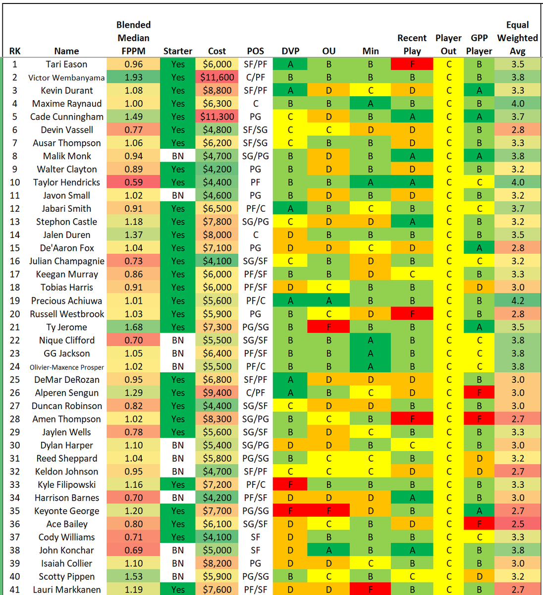 GudaceDFS_NBA's tweet photo. 2/23 late update - #NBADFS #PlayersILike #DFSPlays #NBAProjections #FanDuelDFS
@fanduel
@nba
@krayton12
@stevietpfl
@EmacDFS
@NBAFantasyBible
@DanBesbris https://t.co/dxJaxYtWF8