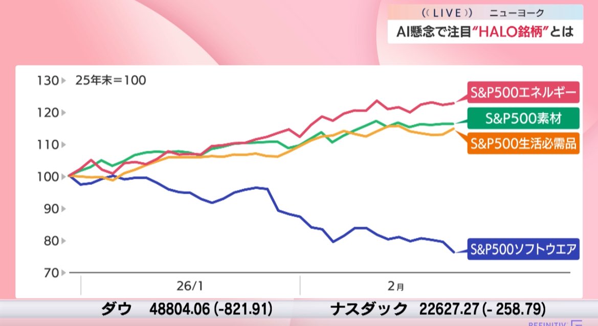 nikkei_4451's tweet image. 野村Ｇ　関原さん
AIの影響を受けにくい投資先としてHALO銘柄に注目。具体的には他社が一朝一夕で真似できない工場、物流網、資源などを保有する企業。ここ10数年は高収益率、高CFのアセットライト型が選好されてきたが、AIの進化により割安に放置された重厚長大銘柄に足元注目集まっている。#モーサテ