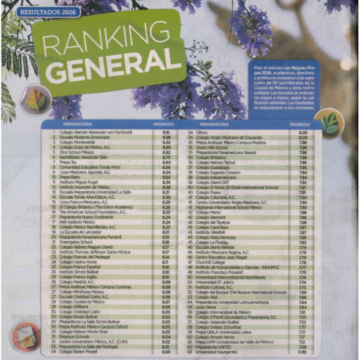 LiceoFrancoMx's tweet photo. ¡Entramos en el top 15! 🏆

Nos enorgullece anunciar que este año subimos 11 posiciones en el “Ranking de las mejores Prepas 2026” publicado por el periódico @Reforma. 🗞️

Esto es gracias al compromiso constante de nuestros equipos docentes, el esfuerzo de nuestros estudiantes, el profesionalismo de todo el personal y la confianza de las familias que forman parte de nuestra comunidad.

Esta distinción nos impulsa a seguir trabajando todos los días, sobre nuestro modelo internacional, para ofrecer una educación francesa de excelencia. 🏅

#Prensa #NuestroLiceoEnLosMedios #NoticiasLFM

Ver más notas de prensa: 📰 
👉 https://t.co/kWtnaU4MTk
👉 https://t.co/Zzkt69zq2M