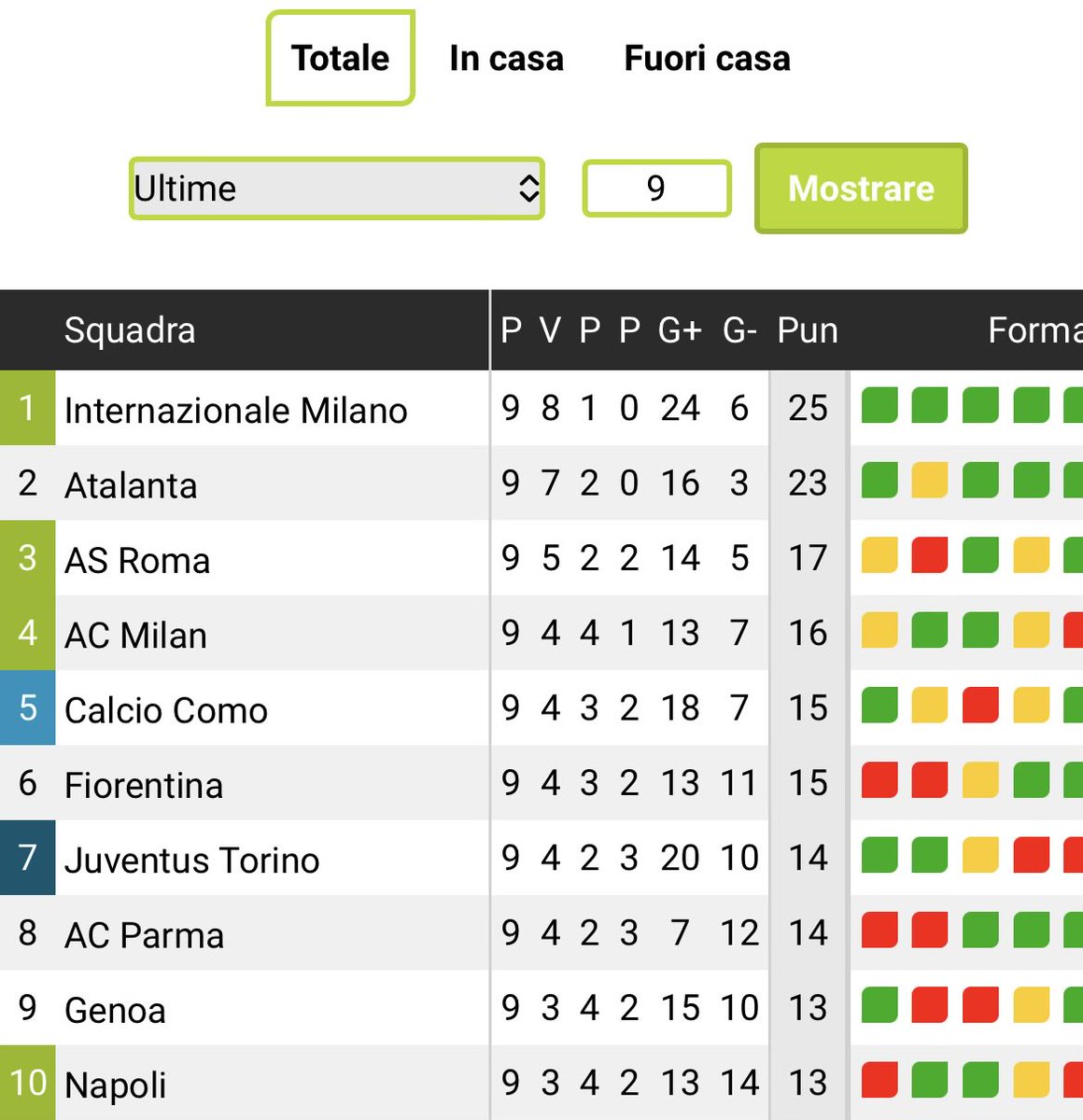 Da quando Vanoli ha deciso ci mettersi a 4 la Fiorentina ha un rendimento da Europa avendo giocando contro Lazio Milan Bologna Napoli Como (4/5 in trasferta) 

Pioli la deve pagare cara, carissima