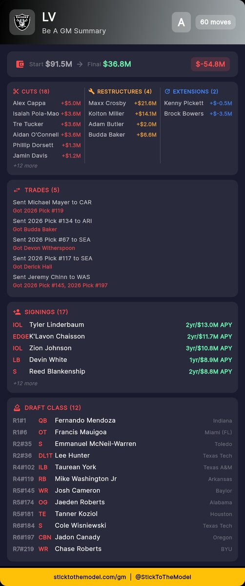 scoobykubs's tweet image. First completion @StickToTheModel for Raiders. 
- 60 moves, full reset.
- Mendoza @ 1, Trade 2027 1st to Browns to get more depth in this draft. 
- Built the trenches (Sign Linderbaum, Zion Johnson, Trevor Penning and Josh Jones, draft Mauigoa, DL depth).
- Secondary gets