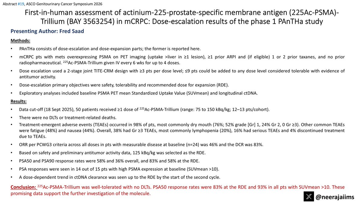 neerajaiims's tweet photo. Ab#19 @ASCO #GU26 by #FredSaad👉https://t.co/uDqCr5G5F1👉Ph1 trial of 225Ac-PSMA-Trillium in mCRPC #prostatecancer👉No DLTs👉promising PSA50 83% at 125 kBq/kg (RDE), ORR 46%,⬆️response in PSMA PET SUVmean>10👇 #JohannDeBono @OncoAlert @urotoday @PCF_Science @sebastienhotte https://t.co/2WypANsDdn