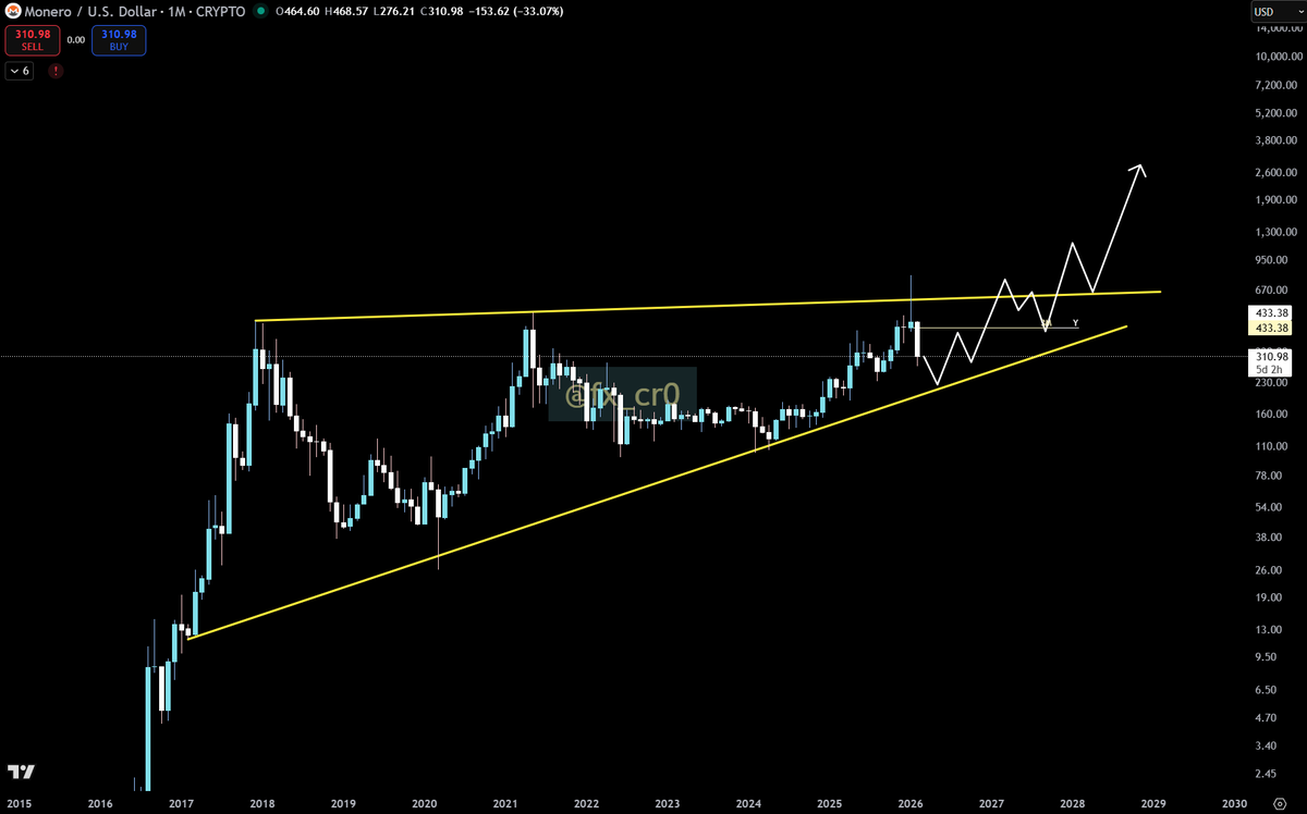 fx_cr0's tweet photo. people are not even ready for what monero is gonna do on the chart

$XMR https://t.co/rFXa4DGH7B