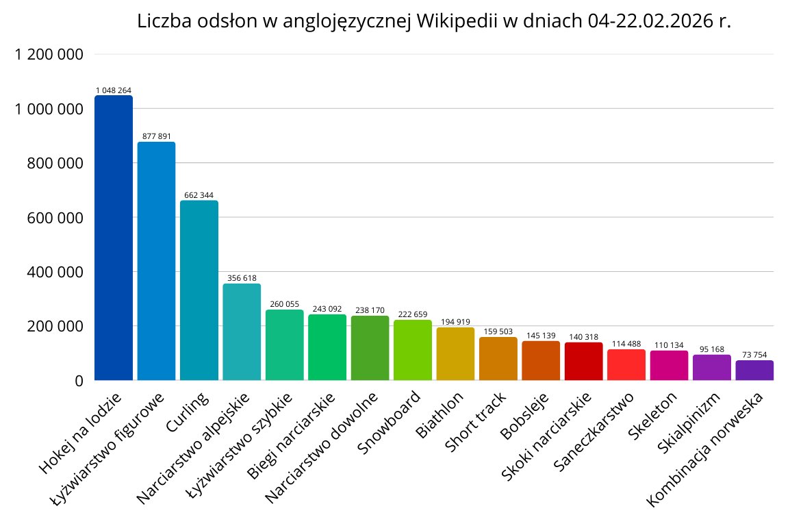 Które dyscypliny olimpijskie (artykuły główne) cieszyły się największą "wyświetlalnością" wśród polskojęzycznych i anglojęzycznych czytelników Wikipedii? Krótkie zestawienie ⤵️ <a href="/Igrzyska2024/">Sporty Olimpijskie - Łukasz Gagaska</a>