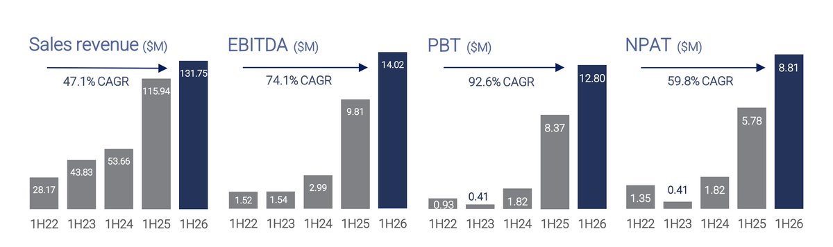 KneppyI's tweet photo. Remember when SKS Technologies ($SKS) was a "tiny, small-margin" company?

The AI boom provided the tailwind, but the management delivered the scale.

With a 74% EBITDA CAGR since 1H22, we are watching a micro-cap transition into a serious mid-cap contender in real-time. 🇦🇺 https://t.co/AIvoYaKY5T