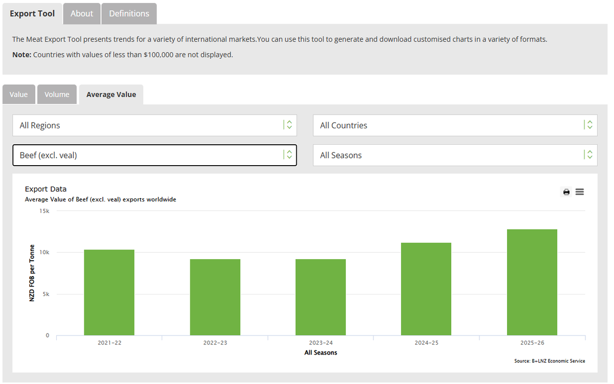 Average export value of NZ beef ($NZD/tonne F.O.B.) over recent years

$12,828 NZD/t so far in the 2025/26 year

You can explore the stats for yourself on <a href="/NZBeefLamb/">Beef + Lamb New Zealand</a>'s interactive, near real-time tool:  tools.beeflambnz.com/meat-export-to…